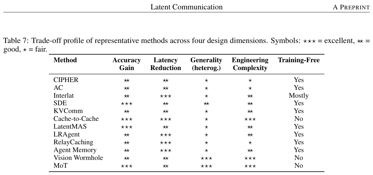 Table 7: Trade-off profile across accuracy / latency / generality / engineering