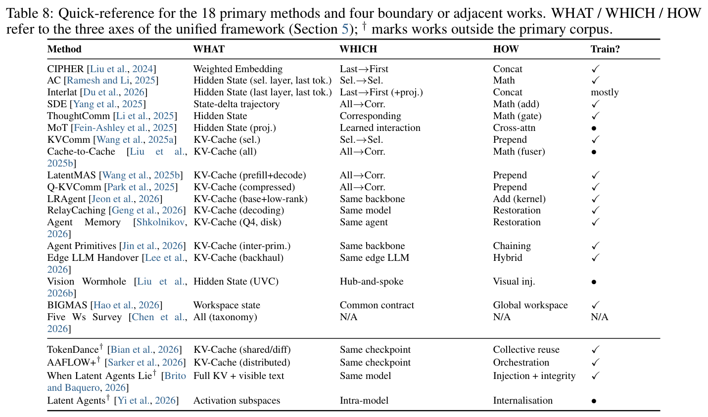 Table 8: Quick-reference WHAT / WHICH / HOW for all 18 methods