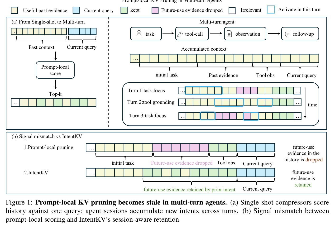 Figure 1: Prompt-local KV pruning becomes stale in multi-turn agents
