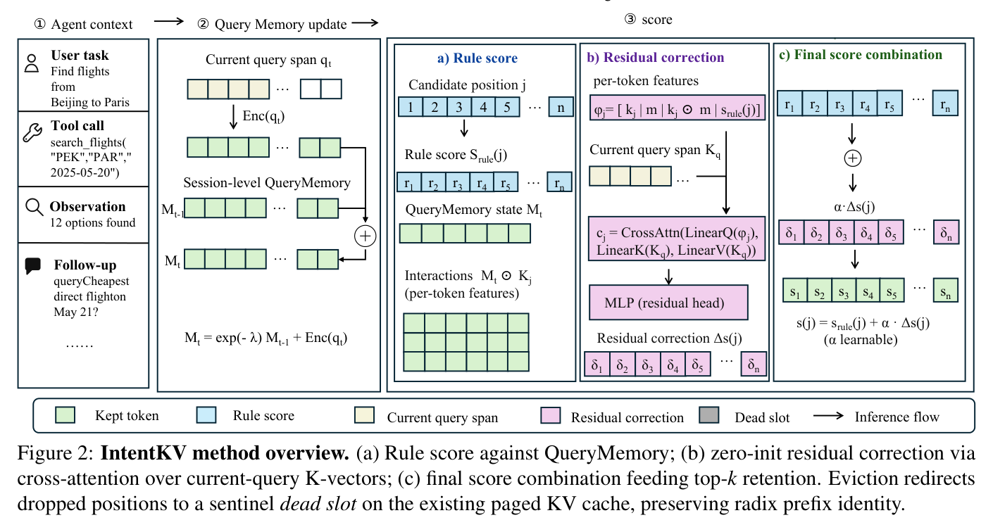 Figure 2: IntentKV method overview — agent context → QueryMemory update → rule score + residual correction → final score → dead-slot eviction