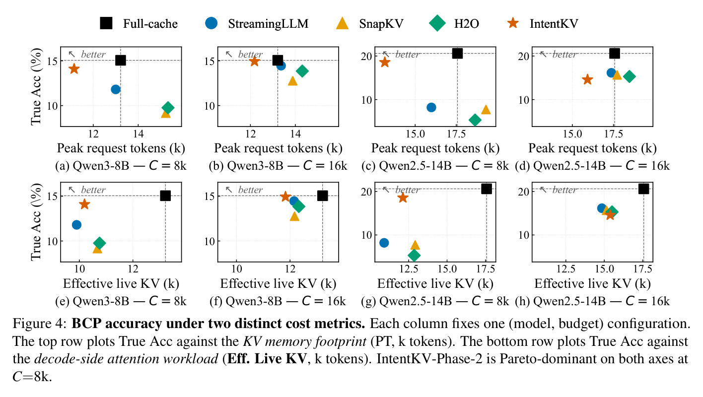 Figure 4: BCP accuracy vs. peak request tokens (top) and effective live KV (bottom), across backbones and budgets