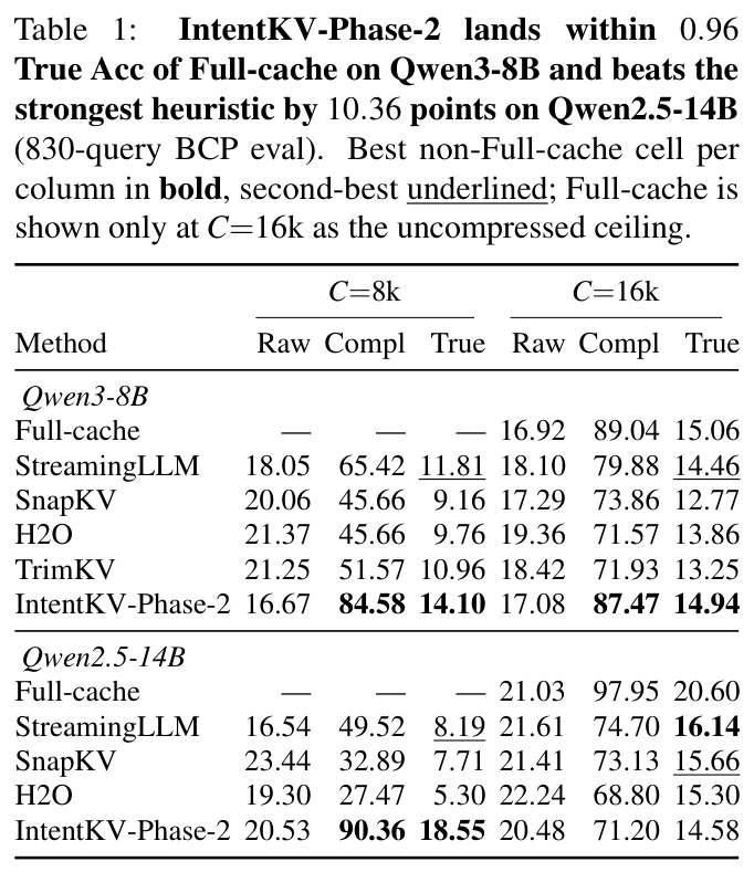 Table 1: BCP accuracy — Raw / Compl / True Acc at C=8k and C=16k on Qwen3-8B and Qwen2.5-14B