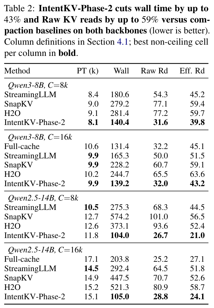 Table 2: System efficiency — PT, wall time, raw KV reads, effective KV reads