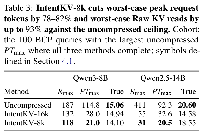 Table 3: Worst-case KV pressure on the 100 longest BCP queries vs. uncompressed ceiling