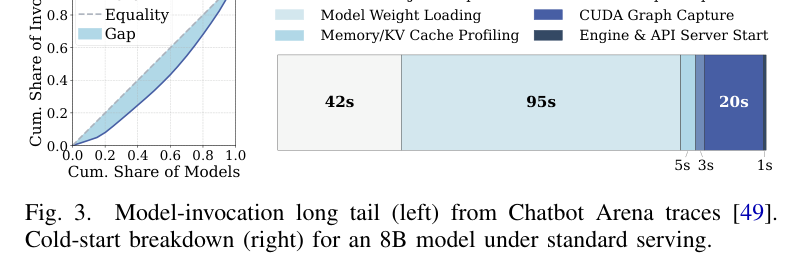 Figure 3: model-invocation long tail and cold-start breakdown