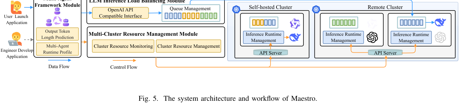 Figure 5: Maestro system architecture and workflow