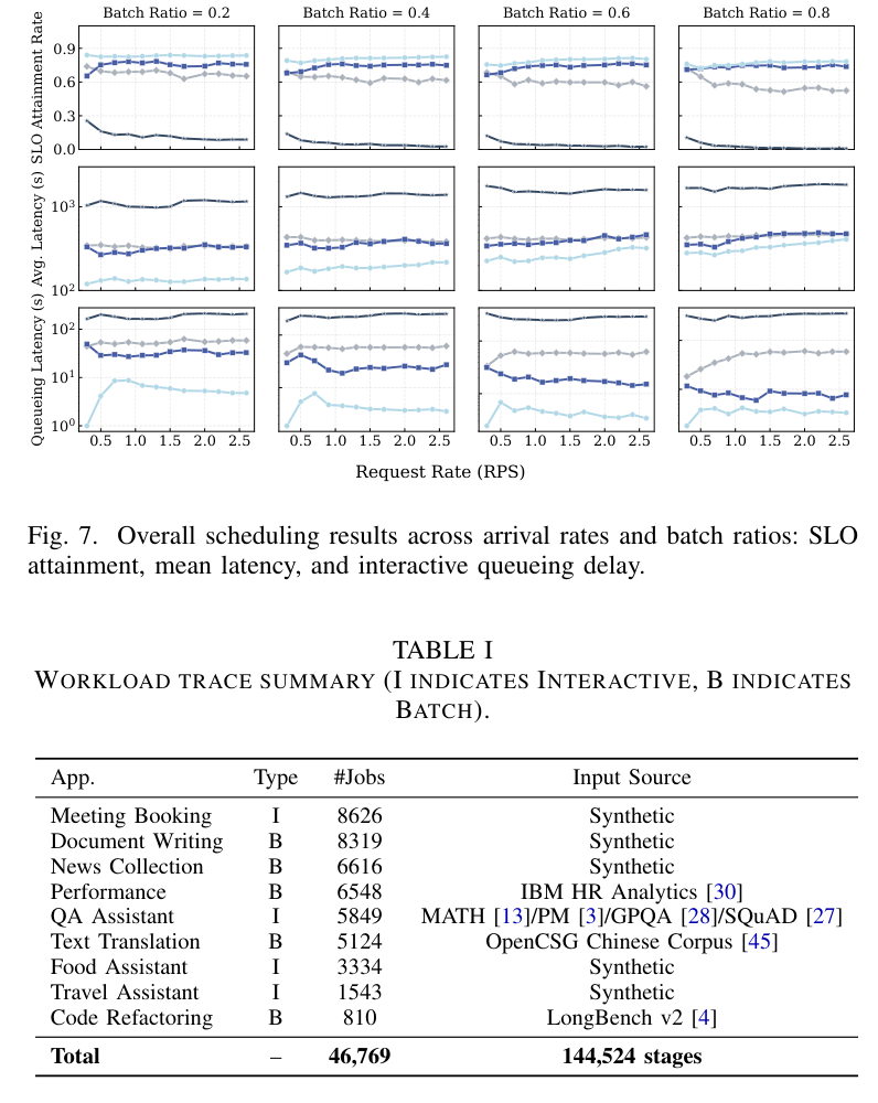 Figure 7: overall scheduling results across arrival rates and batch ratios
