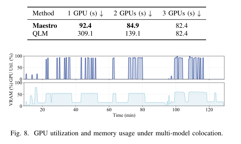 Figure 8: GPU utilization and memory under multi-model colocation