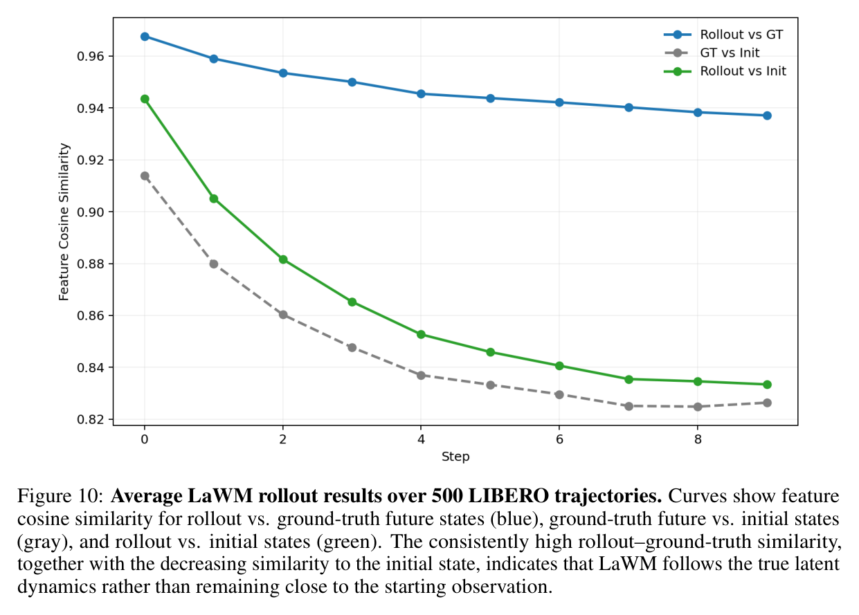 Figure 10: average LaWM rollout over 500 LIBERO trajectories