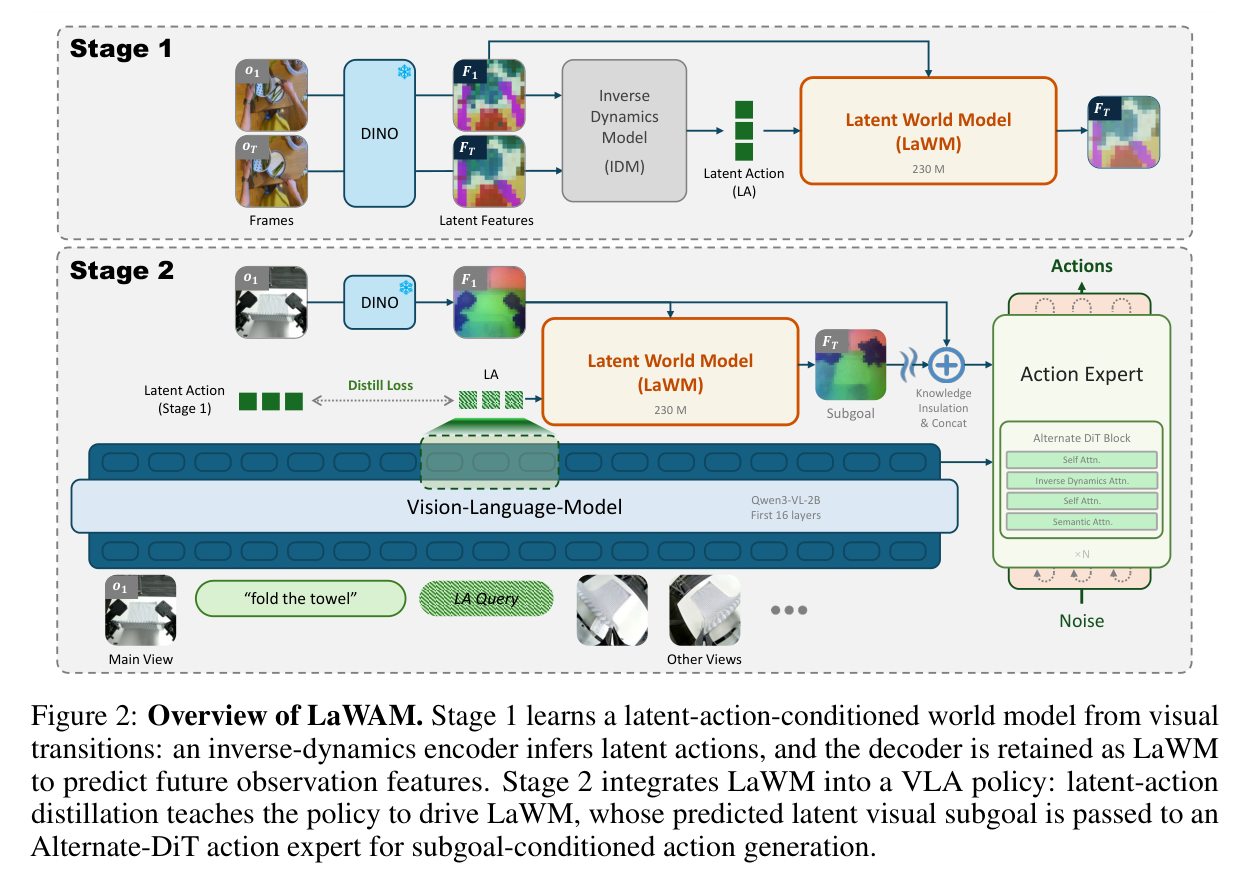 Figure 2: two-stage LaWAM overview