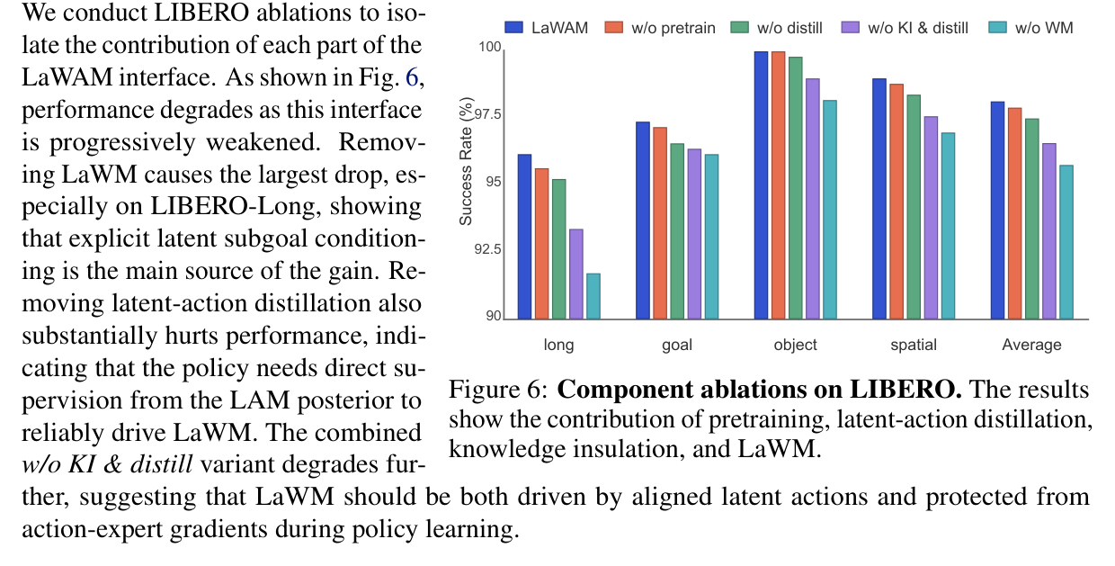 Figure 6: component ablations on LIBERO