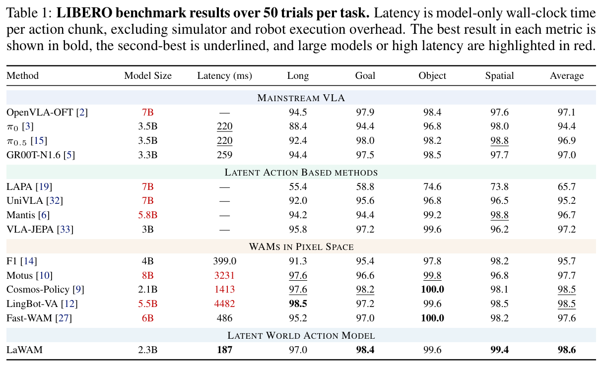 Table 1: LIBERO benchmark results