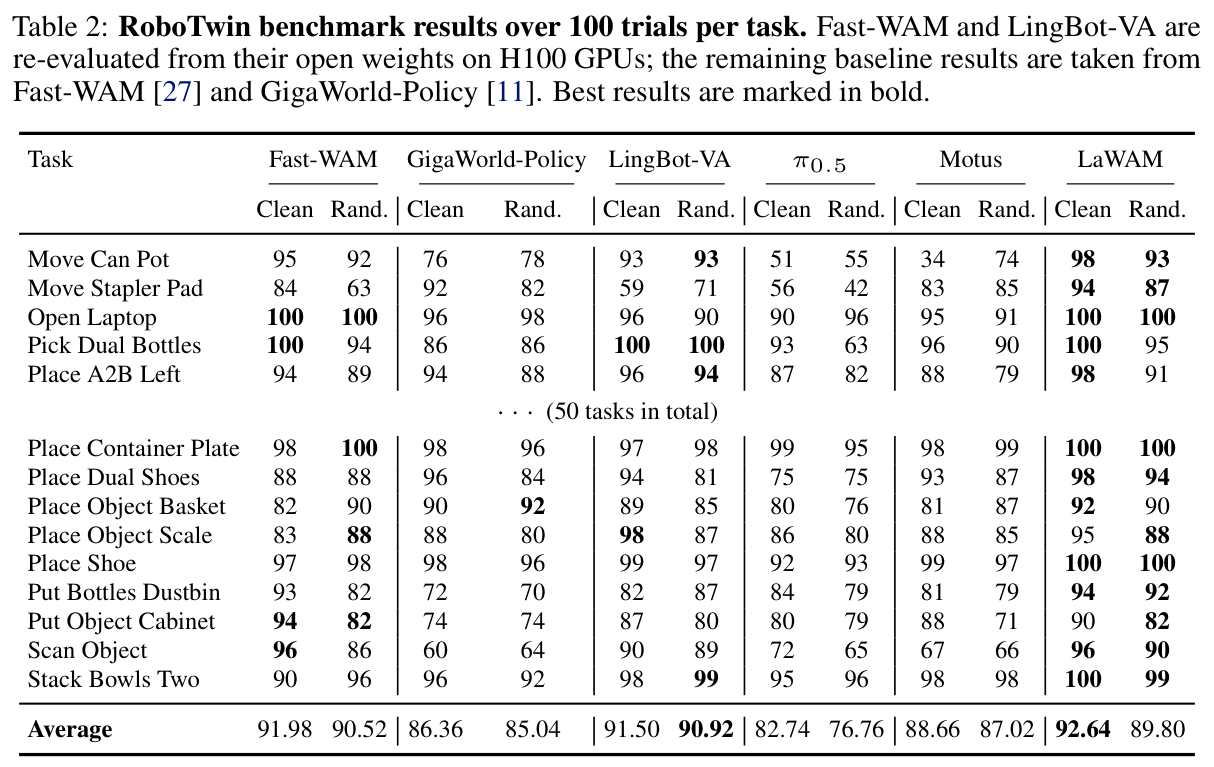 Table 2: RoboTwin benchmark results