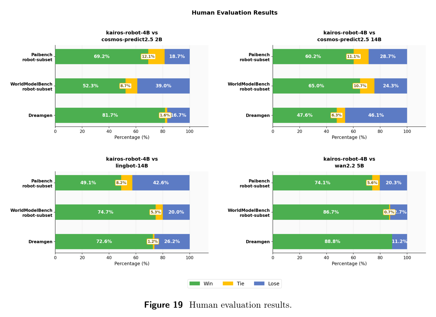 Figure 19: Human evaluation win rates