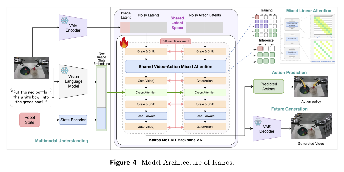 Figure 4: Model architecture of Kairos