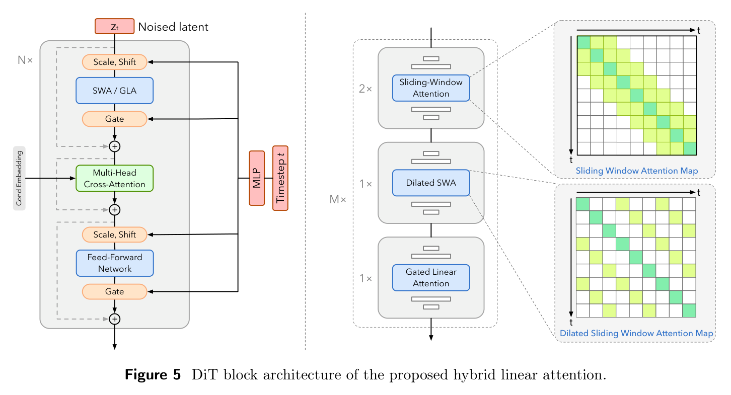 Figure 5: DiT block with hybrid linear attention