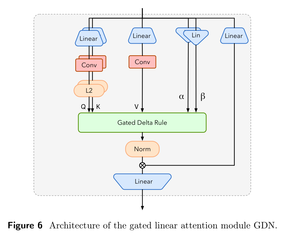 Figure 6: Gated linear attention module (GDN)