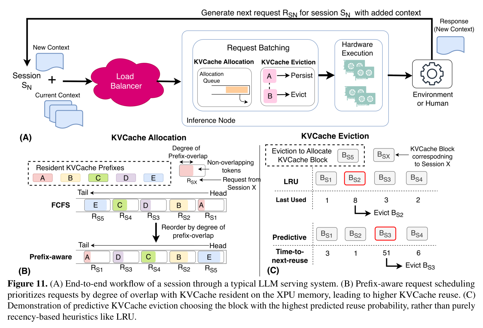 Figure 11: CacheWise end-to-end workflow, prefix-aware scheduling (B), and predictive eviction (C)