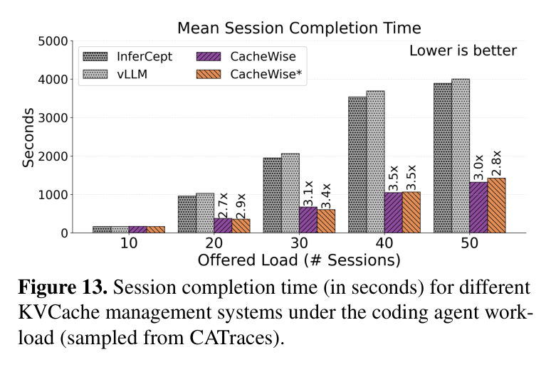 Figure 13: session completion time vs load across systems