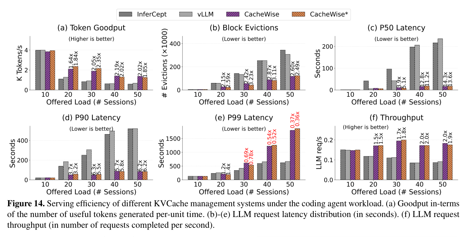 Figure 14: goodput, evictions, latency distribution, throughput vs load