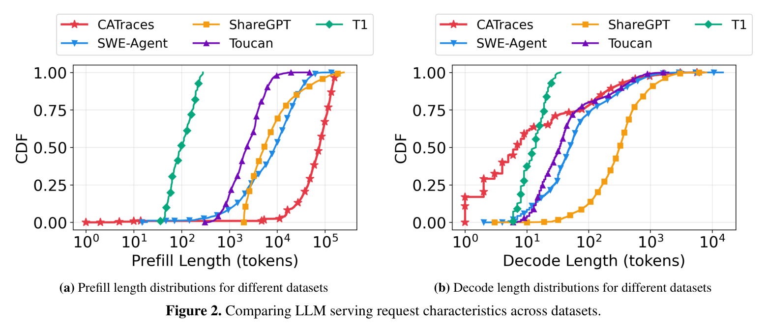 Figure 2: prefill vs decode length distributions across datasets