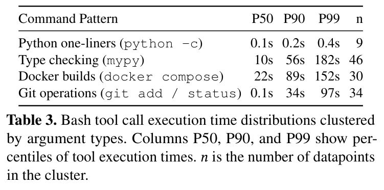 Table 3: Bash execution-time percentiles clustered by argument pattern