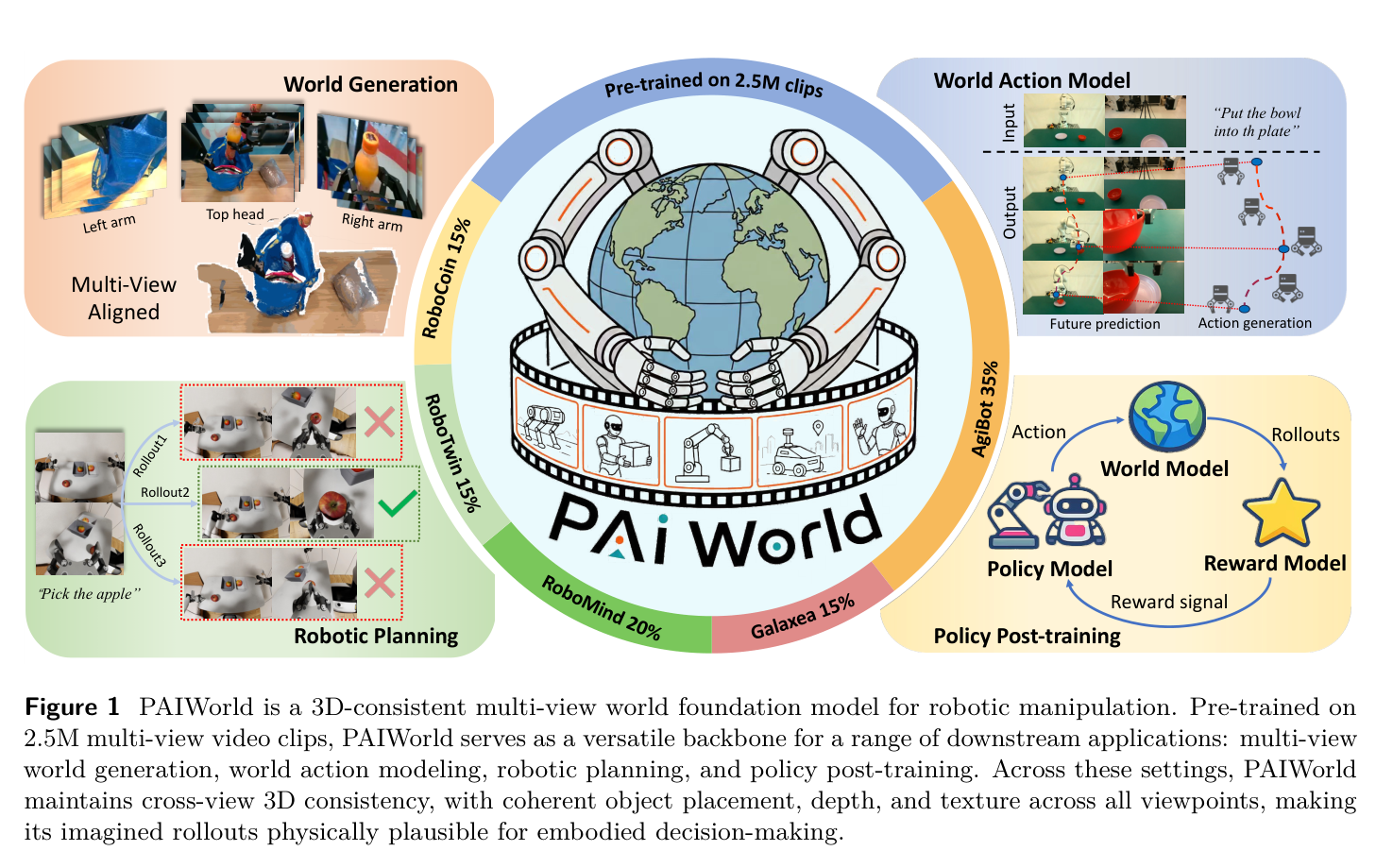 Figure 1: PAIWorld 作为多视角 3D 一致的世界模型骨干