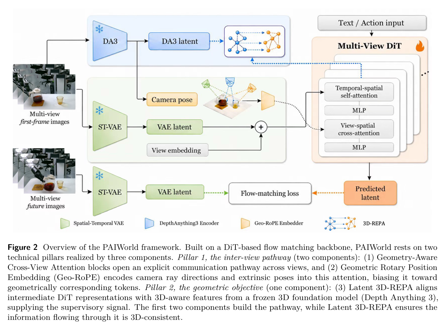 Figure 2: PAIWorld 方法总览——DiT flow matching 骨干 + 两支柱三组件