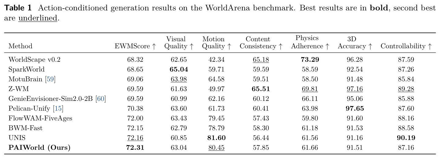 Table 1: WorldArena 动作条件基准