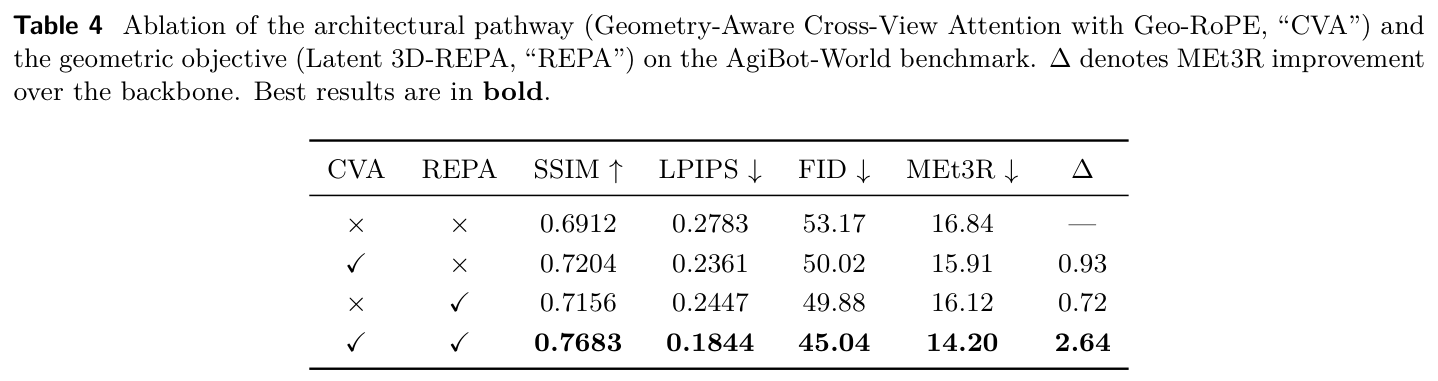 Table 4: CVA / REPA 消融