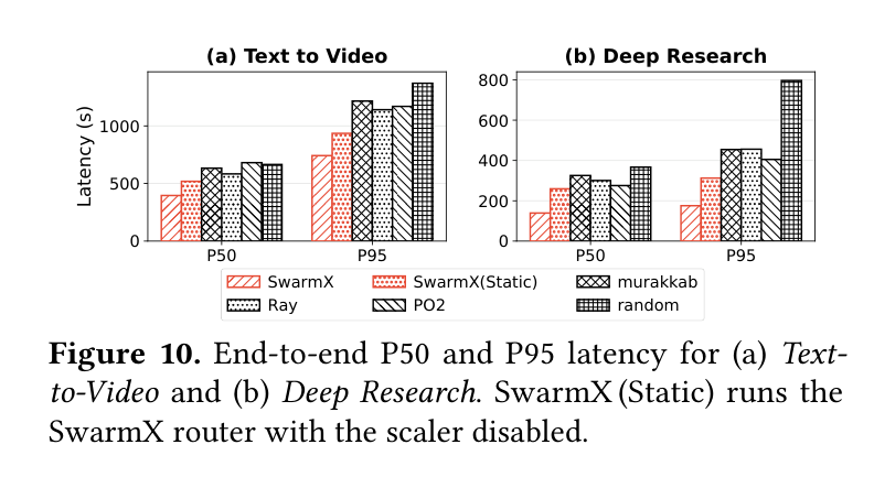 Figure 10: end-to-end P50/P95 with SwarmX(Static) ablation