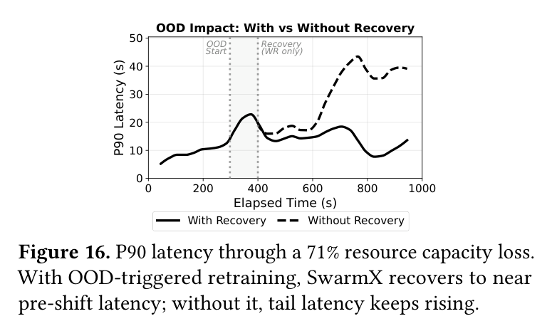 Figure 16: recovery under 71% capacity loss