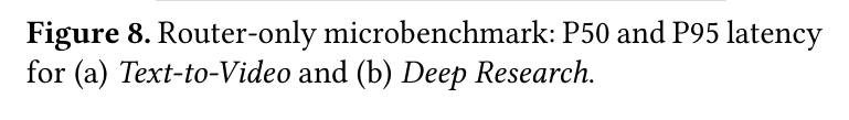 Figure 8: router-only microbenchmark P50/P95