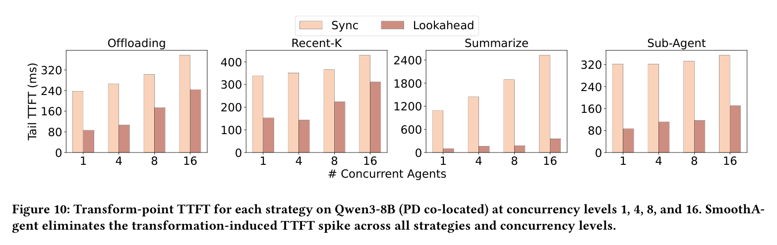 Figure 10: transform-point TTFT on Qwen3-8B across strategies and concurrency