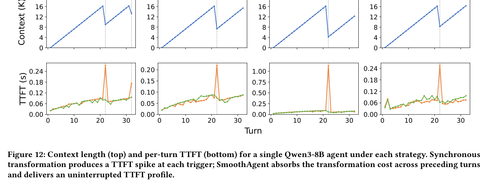 Figure 12: single-agent context length and per-turn TTFT trace