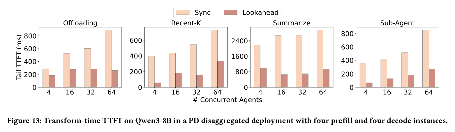 Figure 13: transform-time TTFT under PD disaggregation up to 64 agents