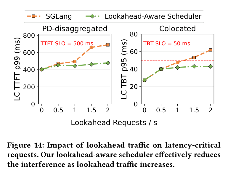 Figure 14: LC latency vs increasing best-effort lookahead traffic