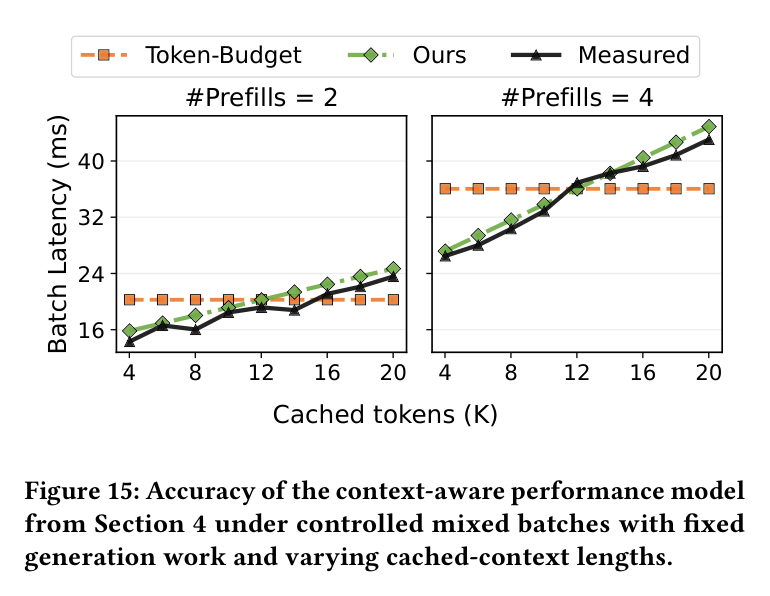 Figure 15: performance-model accuracy vs cached-context length