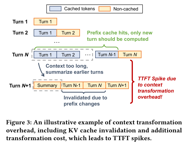 Figure 3: context transformation overhead from KV invalidation