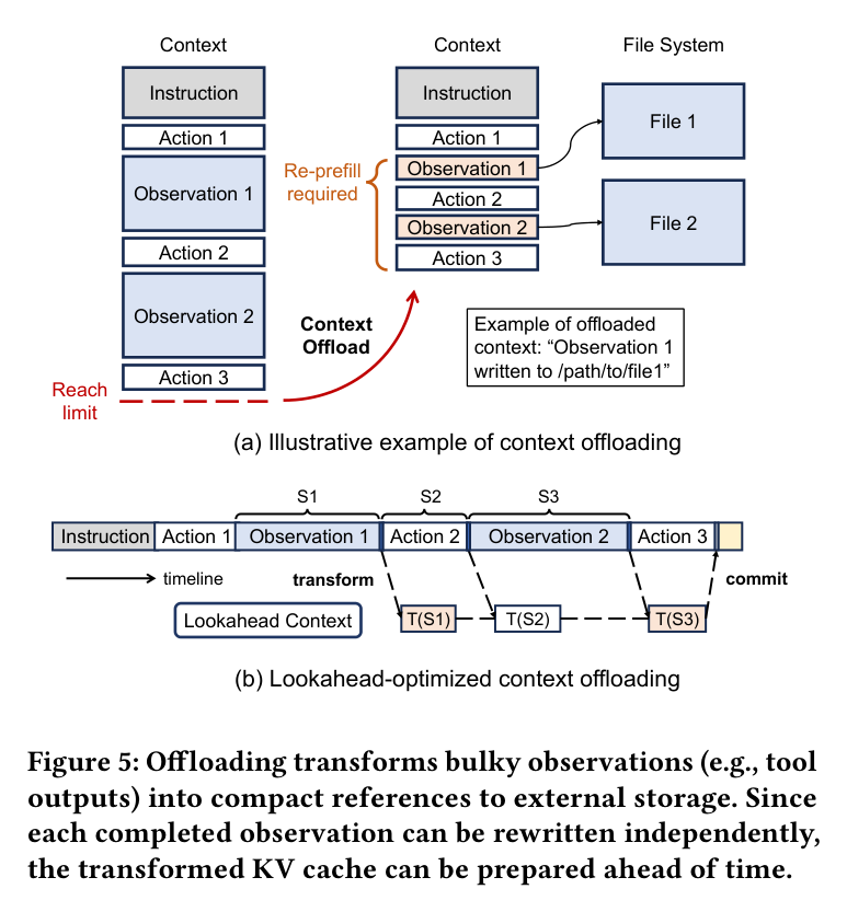 Figure 5: offloading replaces observations with external-storage references