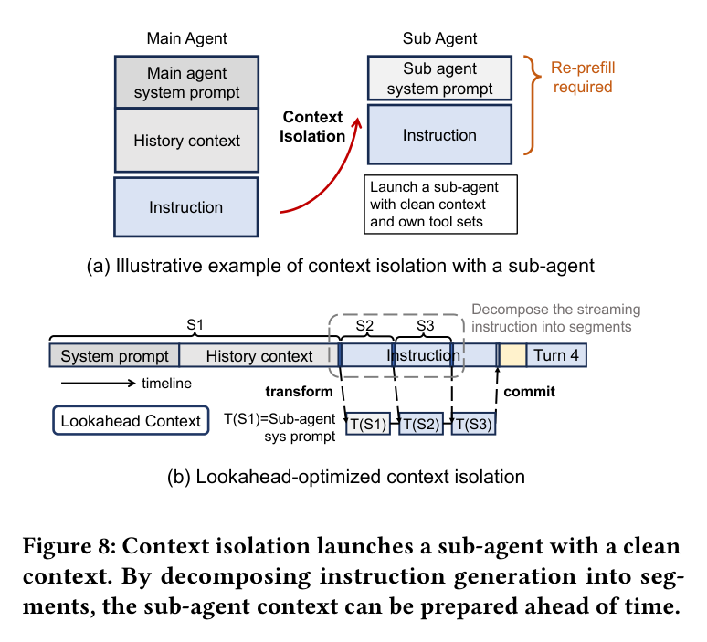 Figure 8: isolation prepares sub-agent context during instruction decoding