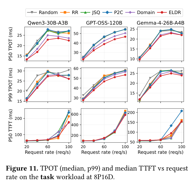 Figure 11: Task workload TPOT/TTFT vs request rate at 8P16D