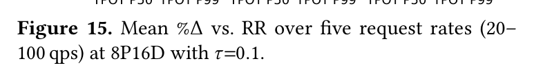 Figure 15: Balanced vs vanilla K-means, mean %Δ vs RR
