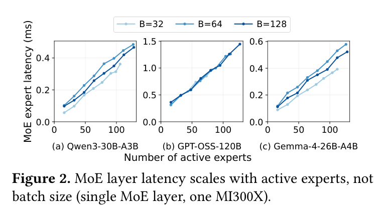 Figure 2: MoE latency scales with active experts, not batch size