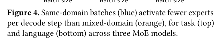 Figure 4: Same-domain batches activate fewer experts than mixed