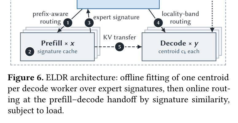 Figure 6: ELDR architecture — offline centroid fit + online handoff routing