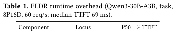 Table 1: ELDR runtime overhead breakdown