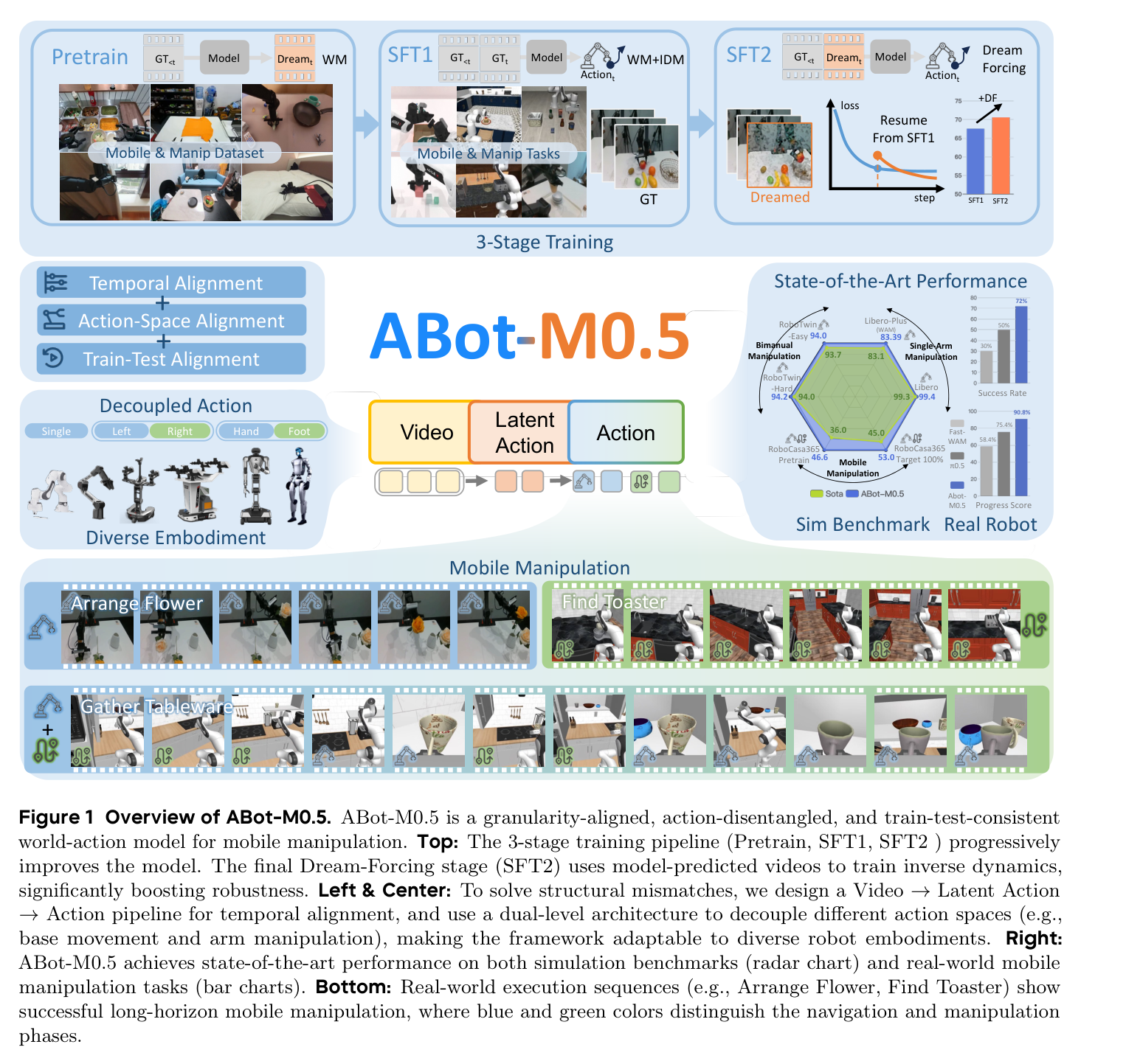Figure 1: ABot-M0.5 overview — 3-stage pipeline, Video→LatentAction→Action, dual-level architecture, benchmark results