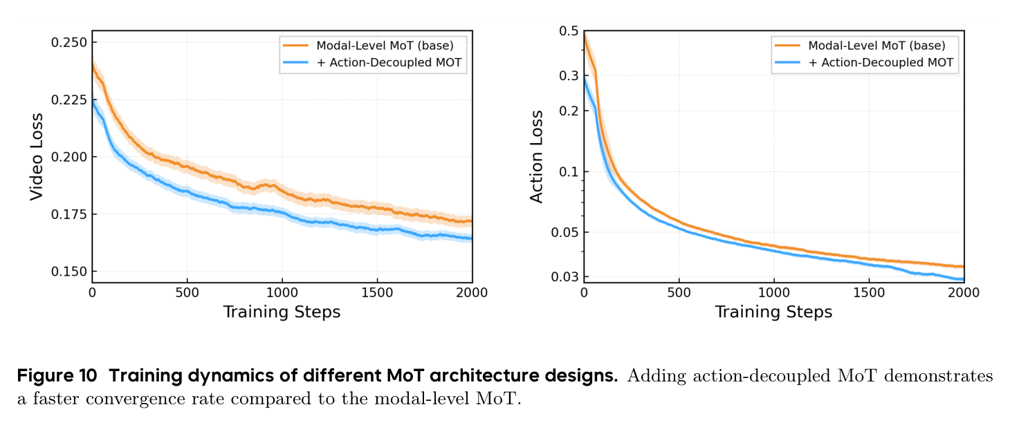Figure 10: Training dynamics — action-decoupled vs modality-level MoT