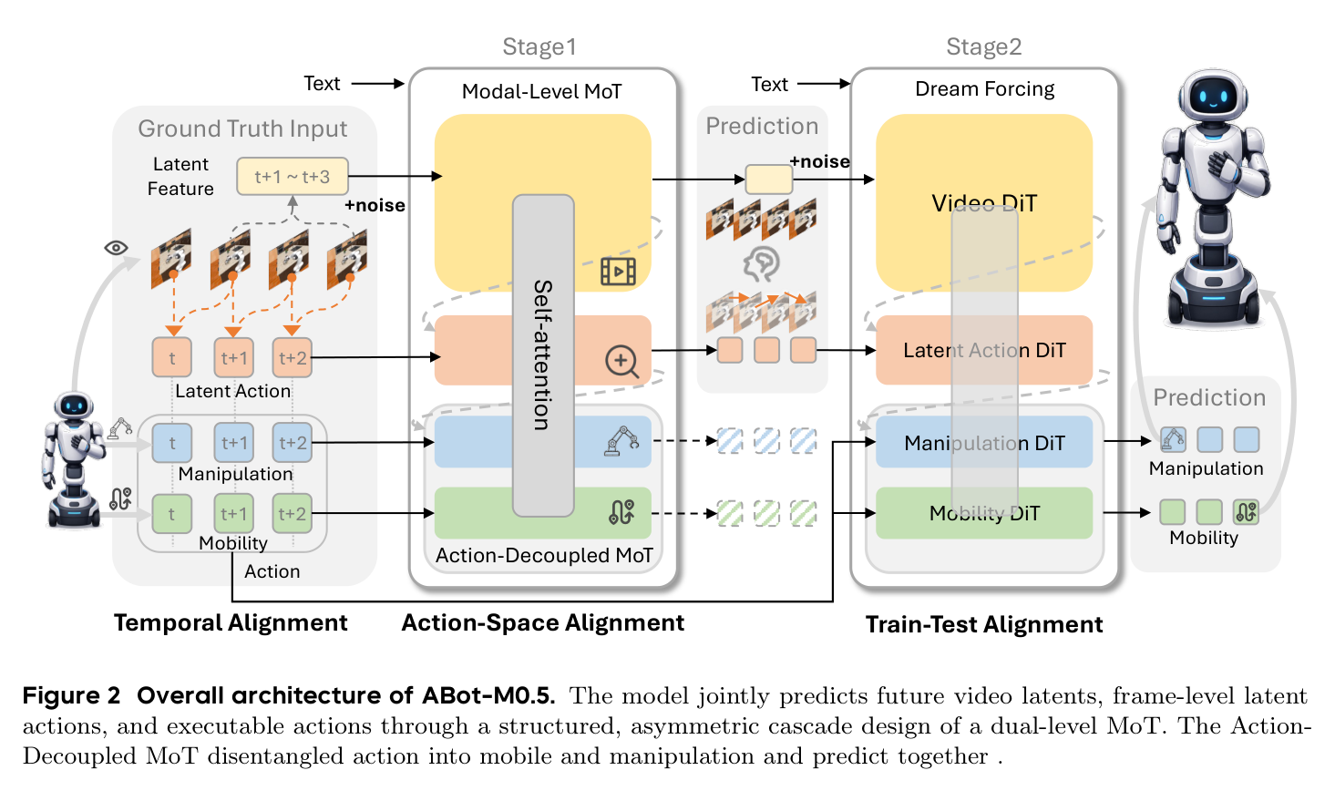 Figure 2: Overall architecture — asymmetric cascade of a dual-level MoT
